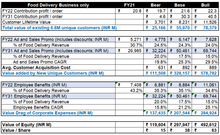 Zomato IPO Valuation 2021 - Invest And Rise